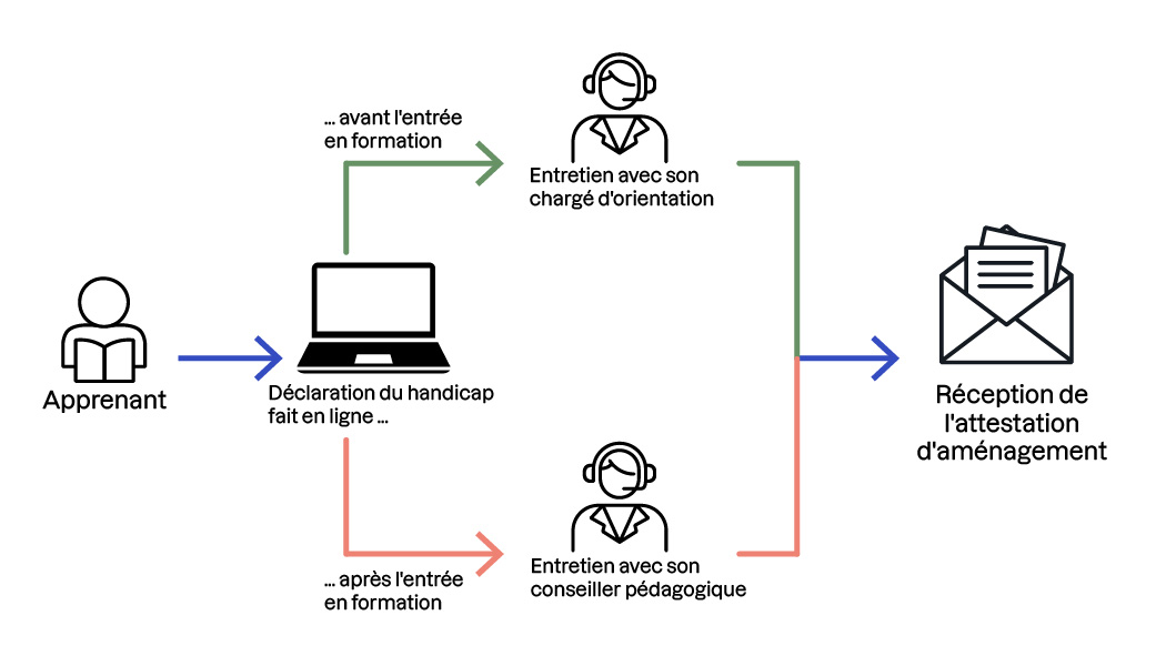 Déclaration en ligne, suivie d’un entretien avec un chargé d’orientation (avant la formation) ou un conseiller pédagogique (après l’entrée en formation), aboutissant à la réception d’une attestation d’aménagement.