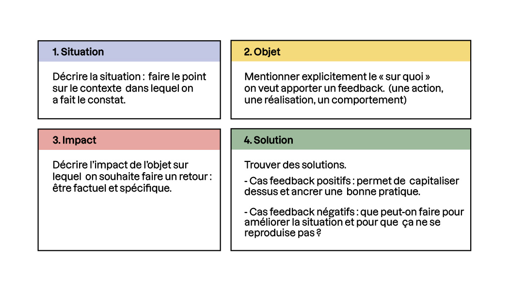 1. Situation  – Décrire le contexte du constat. 2. Objet – Identifier précisément l’élément à commenter. 3. Impact – Expliquer les effets observés de manière factuelle. 4. Solution – Proposer des pistes d’amélioration ou renforcer une