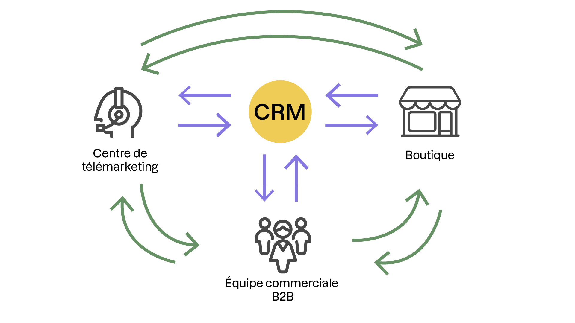Le CRM centralise et partage les données entre le télémarketing, la boutique et l’équipe commerciale B2B pour une meilleure coordination.