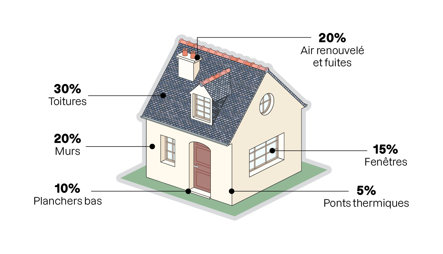 Illustration d’une maison indiquant les principales sources de déperdition thermique : 30 % par le toit, 20 % par les murs, 20 % par l’air renouvelé et les fuites, 15 % par les fenêtres, 10 % par les planchers bas et 5 % par les ponts thermiques.
