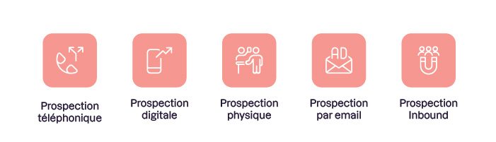 Cinq icônes illustrant différents types de prospection : téléphonique (téléphone avec flèche), digitale (smartphone avec flèche), physique (personnes en interaction), par email (enveloppe avec