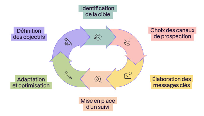 Schéma circulaire représentant le processus de prospection en six étapes : identification de la cible, choix des canaux, élaboration des messages, mise en place d’un suivi, adaptation et optimisation, et définition des objectifs. Chaque étape est