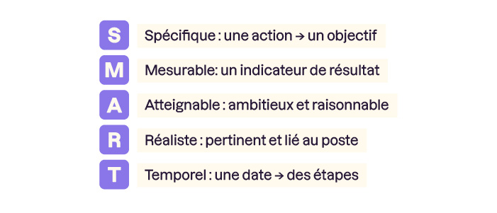 Acronyme SMART détaillant les critères d’un objectif efficace : **S**pécifique (action → objectif), **M**esurable (indicateur de résultat), **A**tteignable (ambitieux et raisonnable), **R**éaliste (pertinent et lié au poste), **T**emporel (date