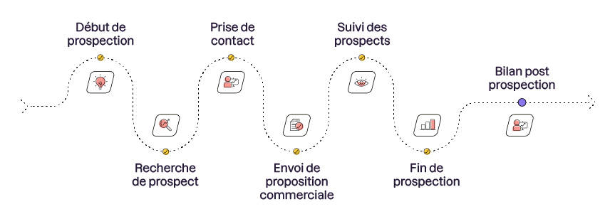 Schéma illustrant les étapes de la prospection commerciale : début, recherche de prospect, prise de contact, envoi de proposition, suivi des prospects, fin de prospection et bilan post-prospection. Chaque étape est représentée par une icône et reli