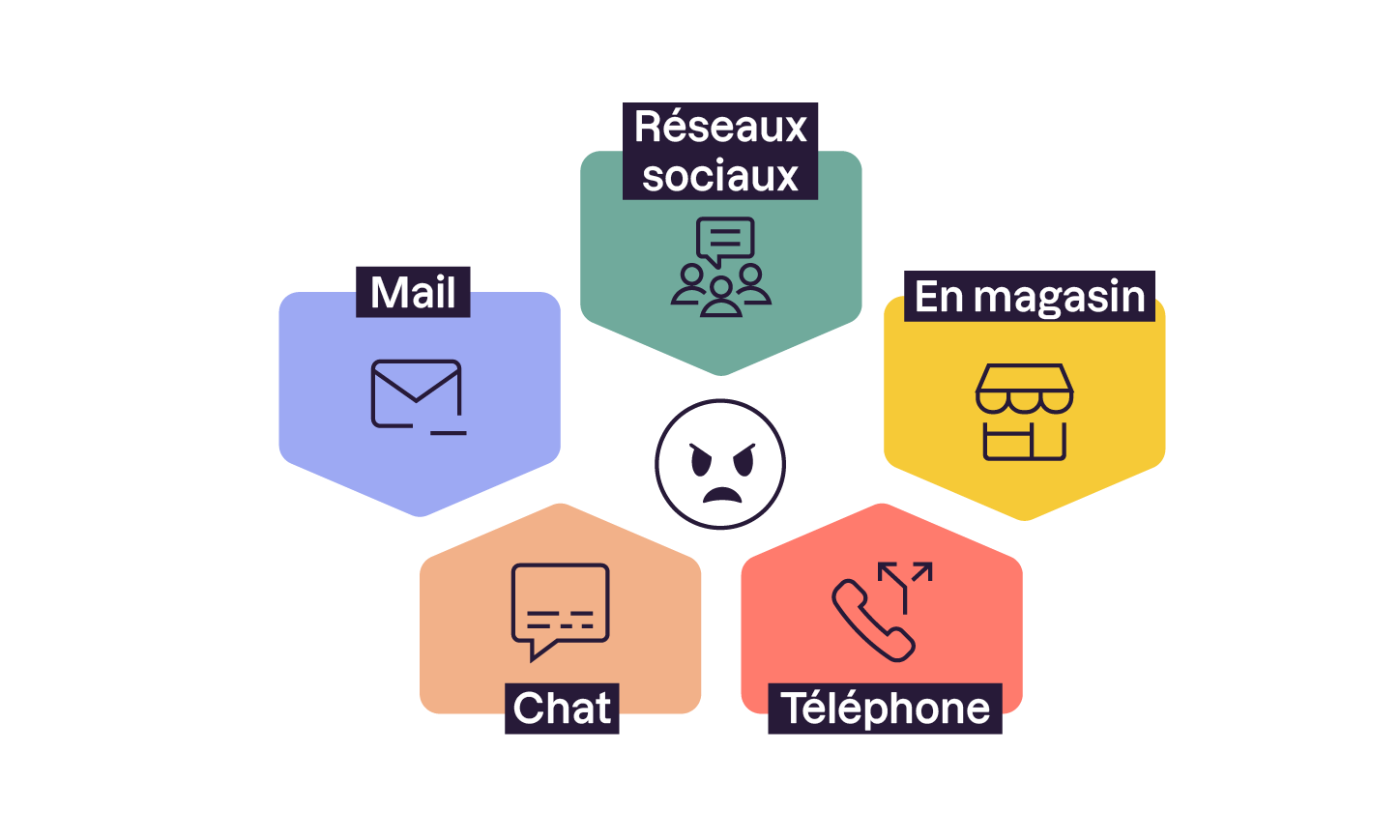 Illustration montrant un visage en colère au centre, entouré de cinq moyens de réclamation :