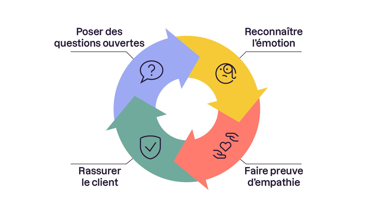 Schéma circulaire illustrant quatre étapes de gestion des émotions en relation client : Poser des questions ouvertes, Reconnaître l’émotion, Faire preuve d’empathie et Rassurer le client.