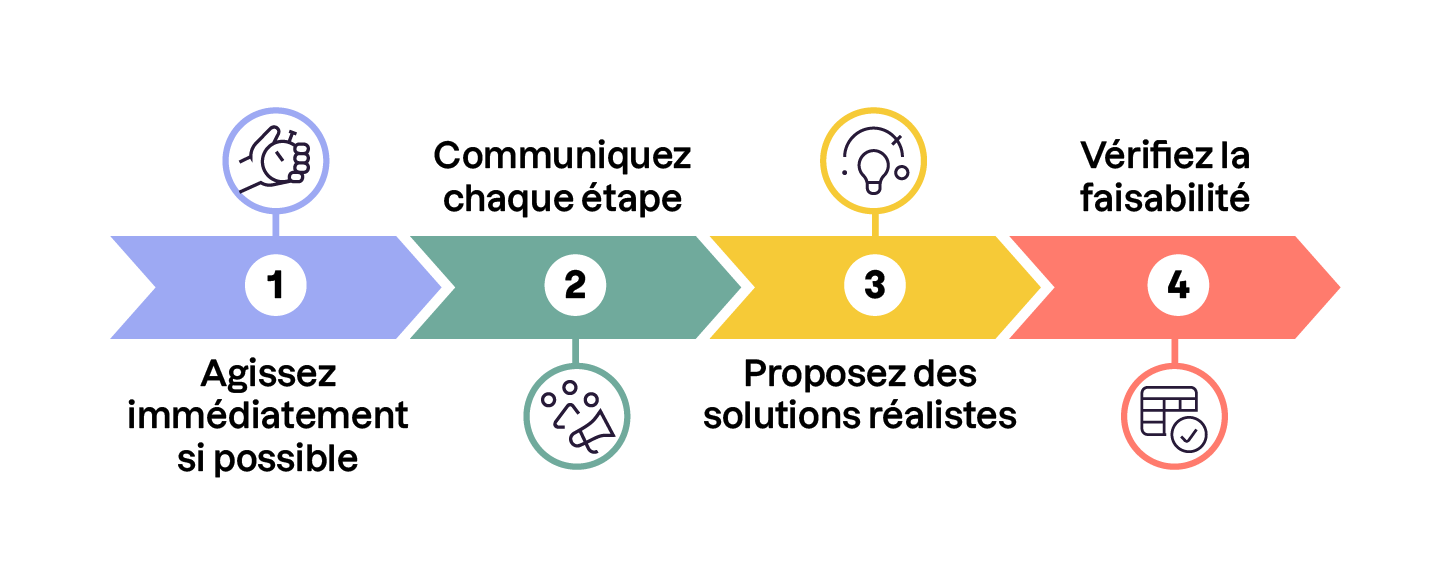 Schéma en quatre étapes pour la gestion d’une réclamation : 1. Agissez immédiatement si possible, 2. Communiquez chaque étape, 3. Proposez des solutions réalistes, 4. Vérifiez la faisabilité