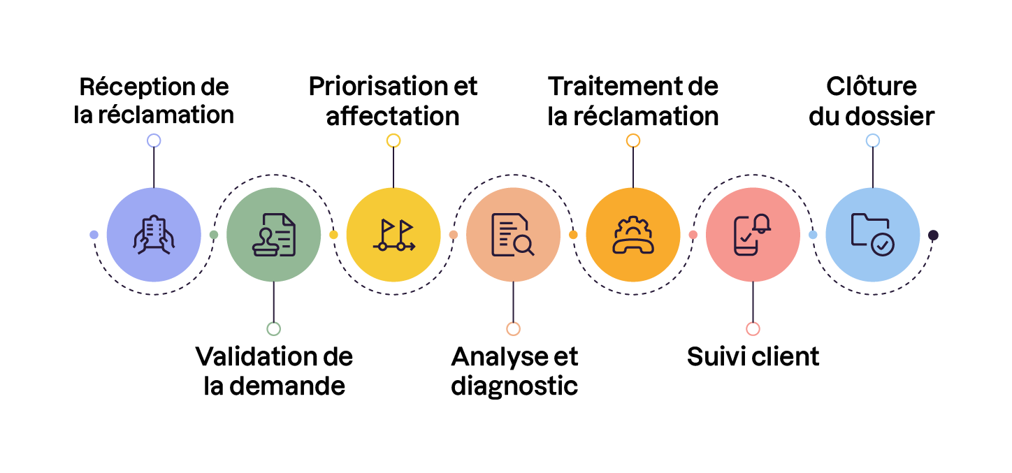 Schéma illustrant le processus de gestion d’une réclamation en six étapes : 1. Réception, 2. Validation, 3. Priorisation et affectation, 4. Analyse et diagnostic, 5. Traitement, 6. Suivi client, 7. Clôture du dossier.