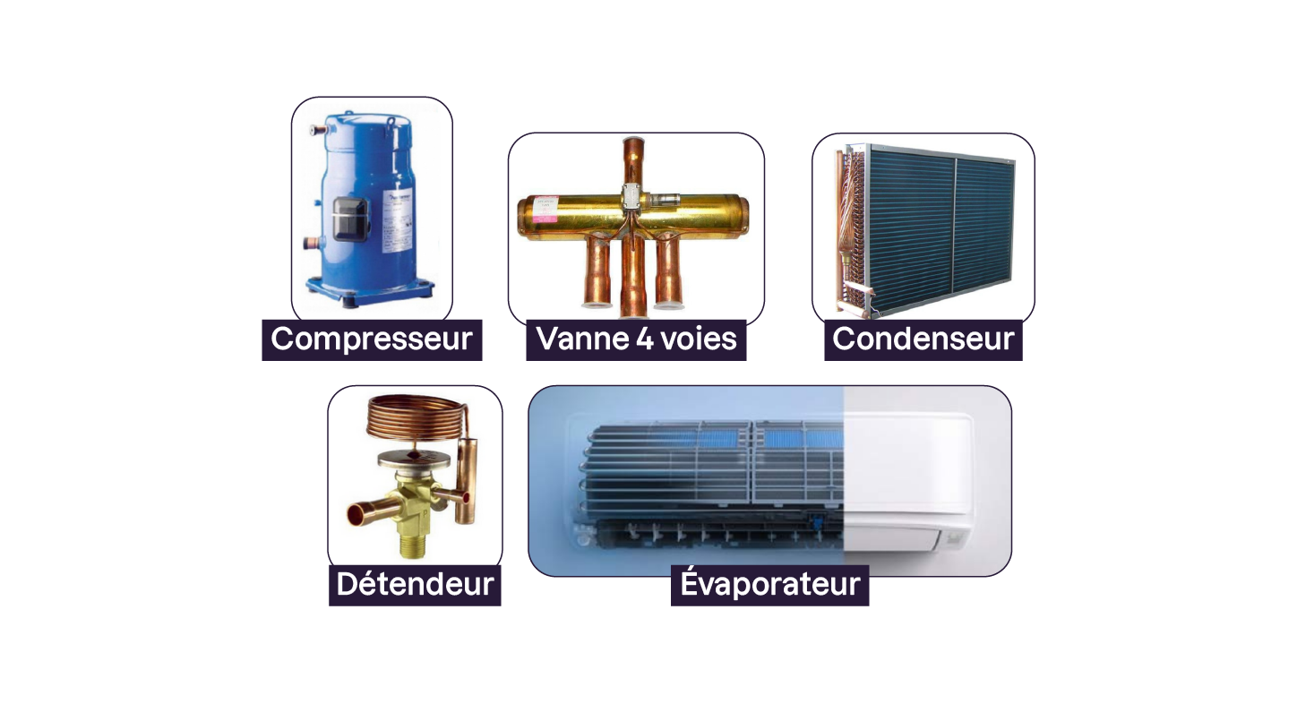 Pêle-mêle de photographies représentant le compresseur, la vanne 4 voies, le condenseur, le détendeur, l'évaporateur
