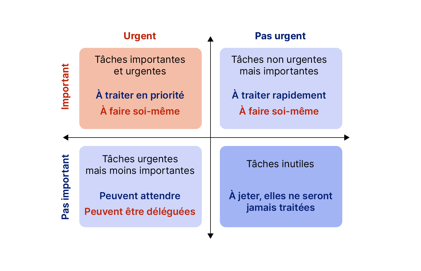 Matrice d'Eisenhower classant les tâches selon leur urgence et leur importance.