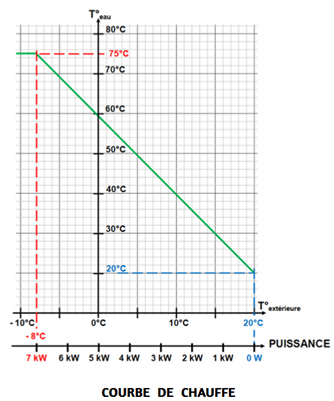 La courbe de chauffe