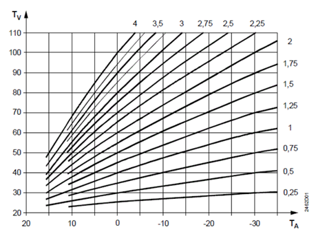 La pente de la courbe de chauffe
