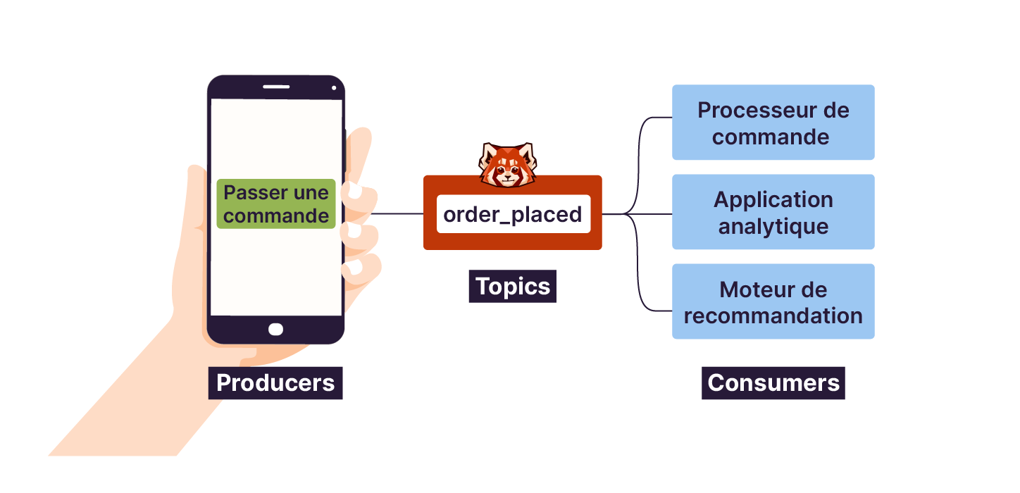 Un utilisateur passe une commande, un événement est publié dans le topic 'order_placed'. Différents consommateurs, comme un processeur de commande, une application analytique et un moteur de recommandation, réagissent en temps réel.
