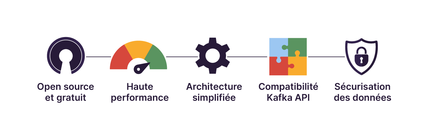 Redpanda offre une solution open source performante, avec une architecture simplifiée, une compatibilité avec l'API Kafka et une sécurisation avancée des données.