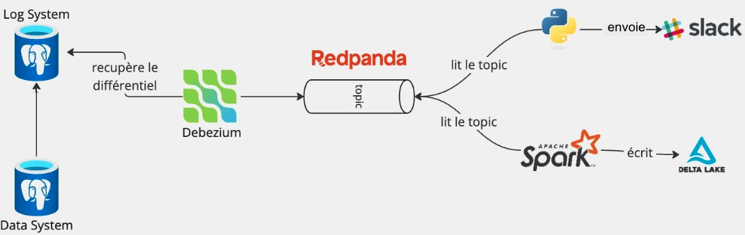 Schéma illustrant un flux de données : Debezium extrait les changements d’un système PostgreSQL et les envoie à Redpanda. Python et Spark lisent ces données pour les envoyer vers Slack ou Delta Lake.