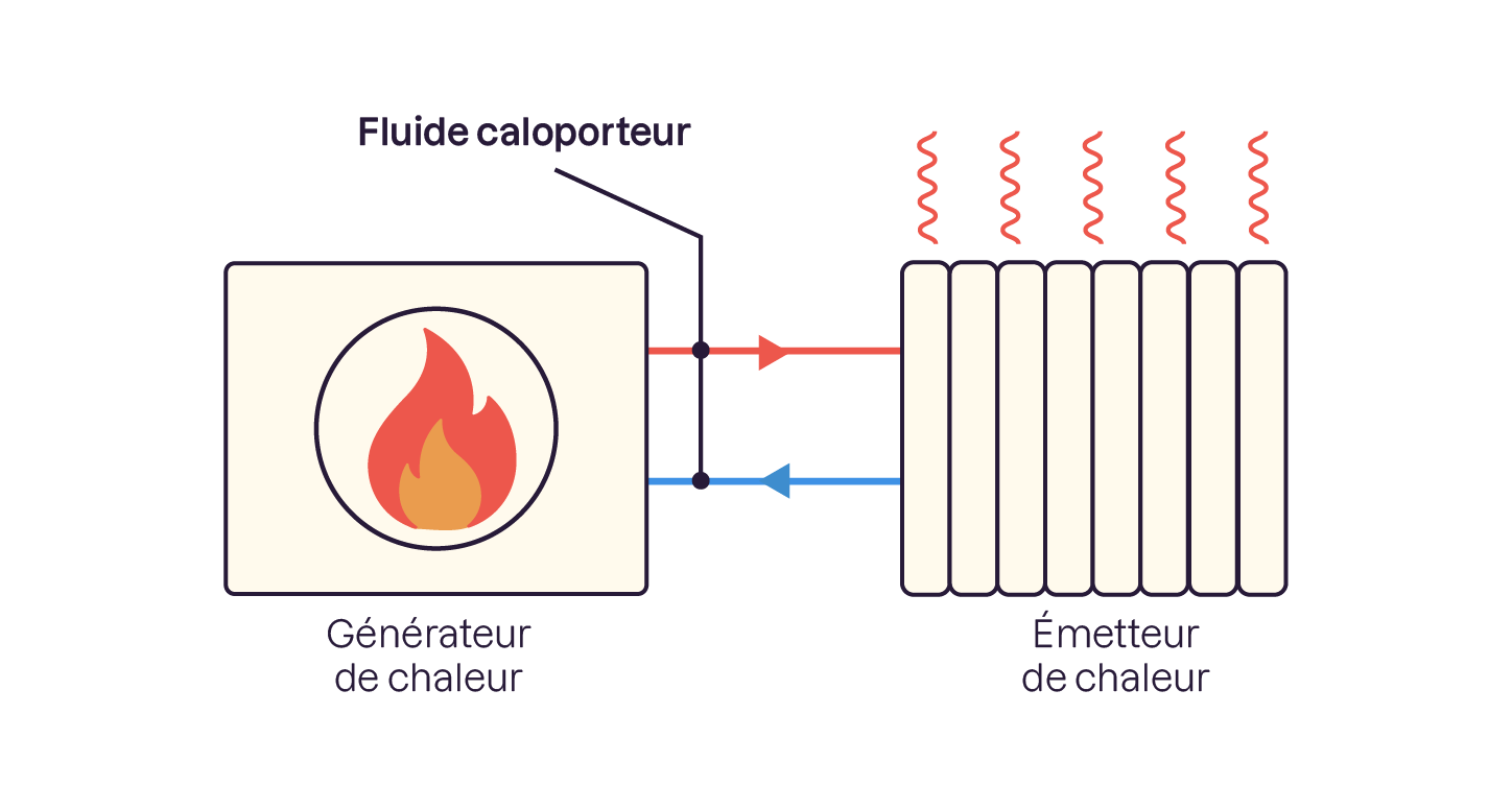 Le fluide caloporteur qui est transporté entre la chaudière et ses radiateurs