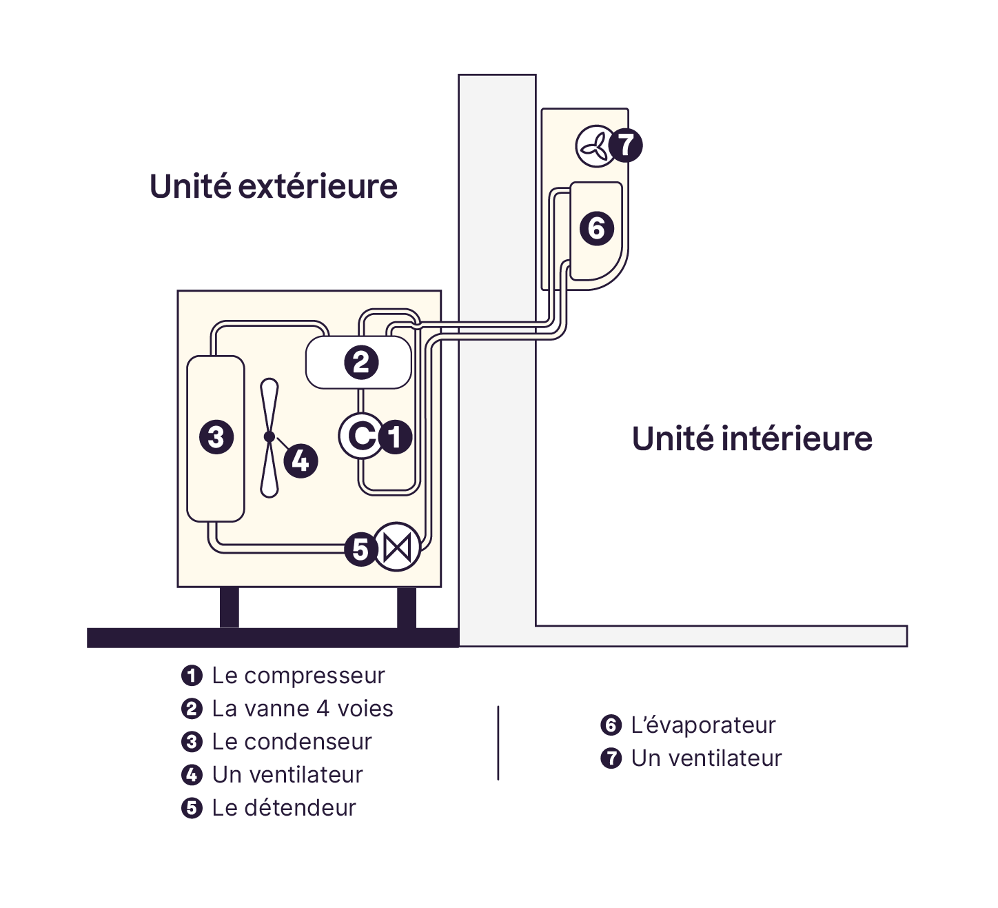 Le fonctionnement général d'une PAC air/air