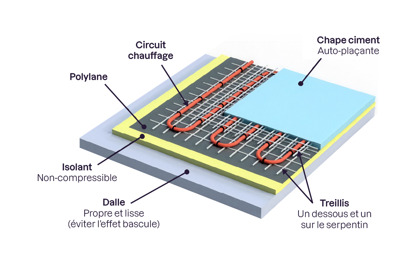 Schéma détaillé d'un plancher chauffant