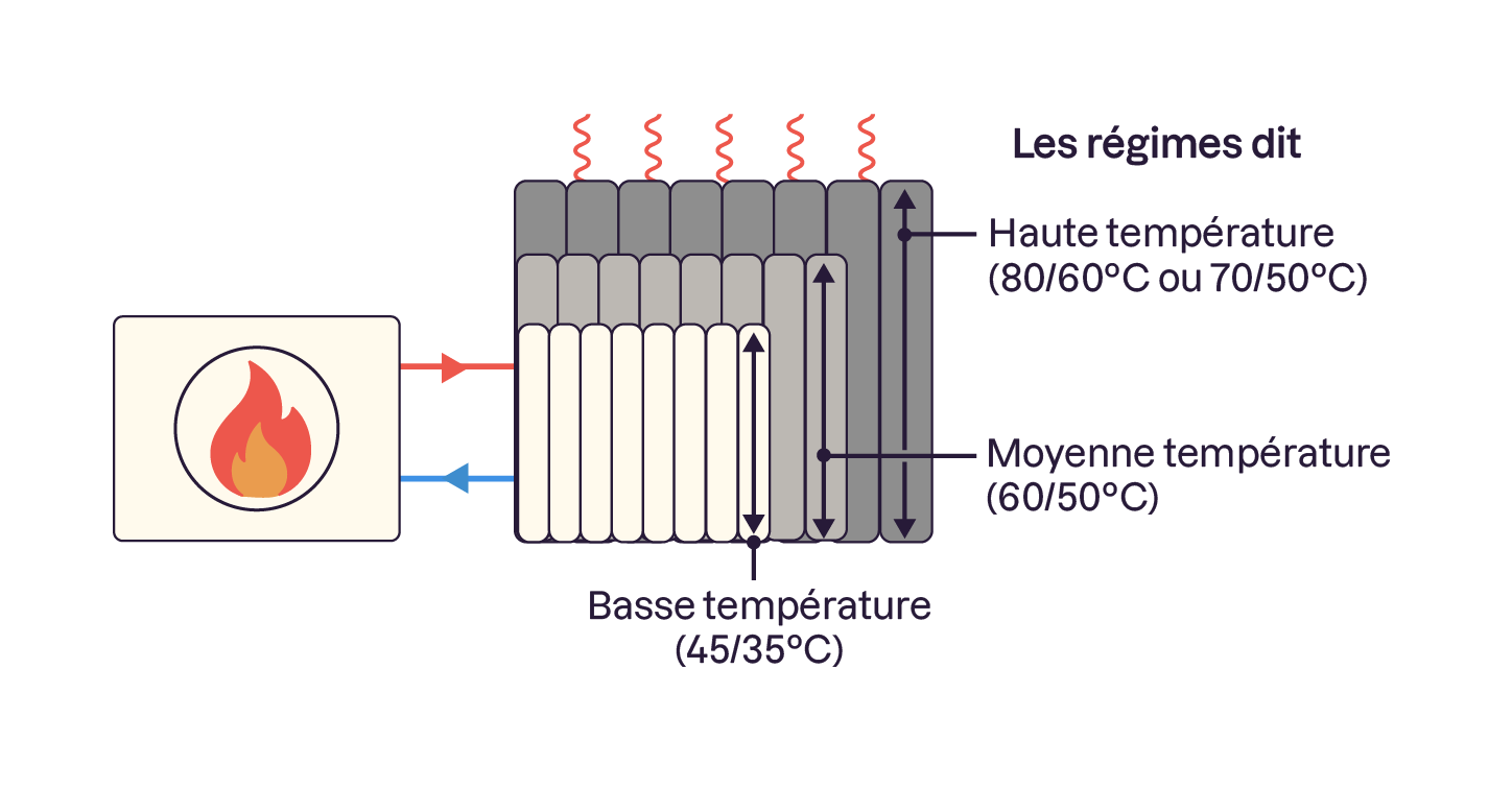En fonction de la température d'eau circulant dans le circuit de chauffage, les radiateurs seront plus ou moins grands