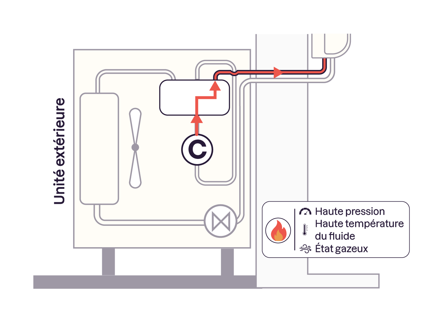 La PAC air/eau lors du passage dans la vanne 3 voies
