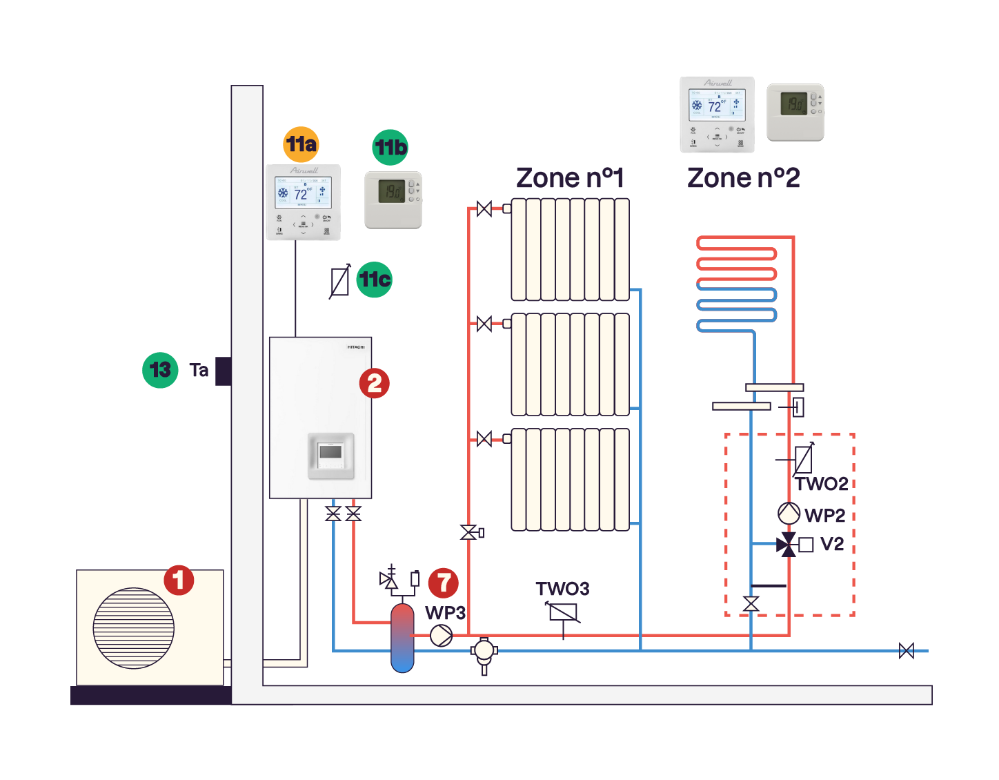 pompe à chaleur Yutaki 2.0 (numéros 1 et 2), ainsi que son circuit hydraulique symbolisé en rouge et bleu
