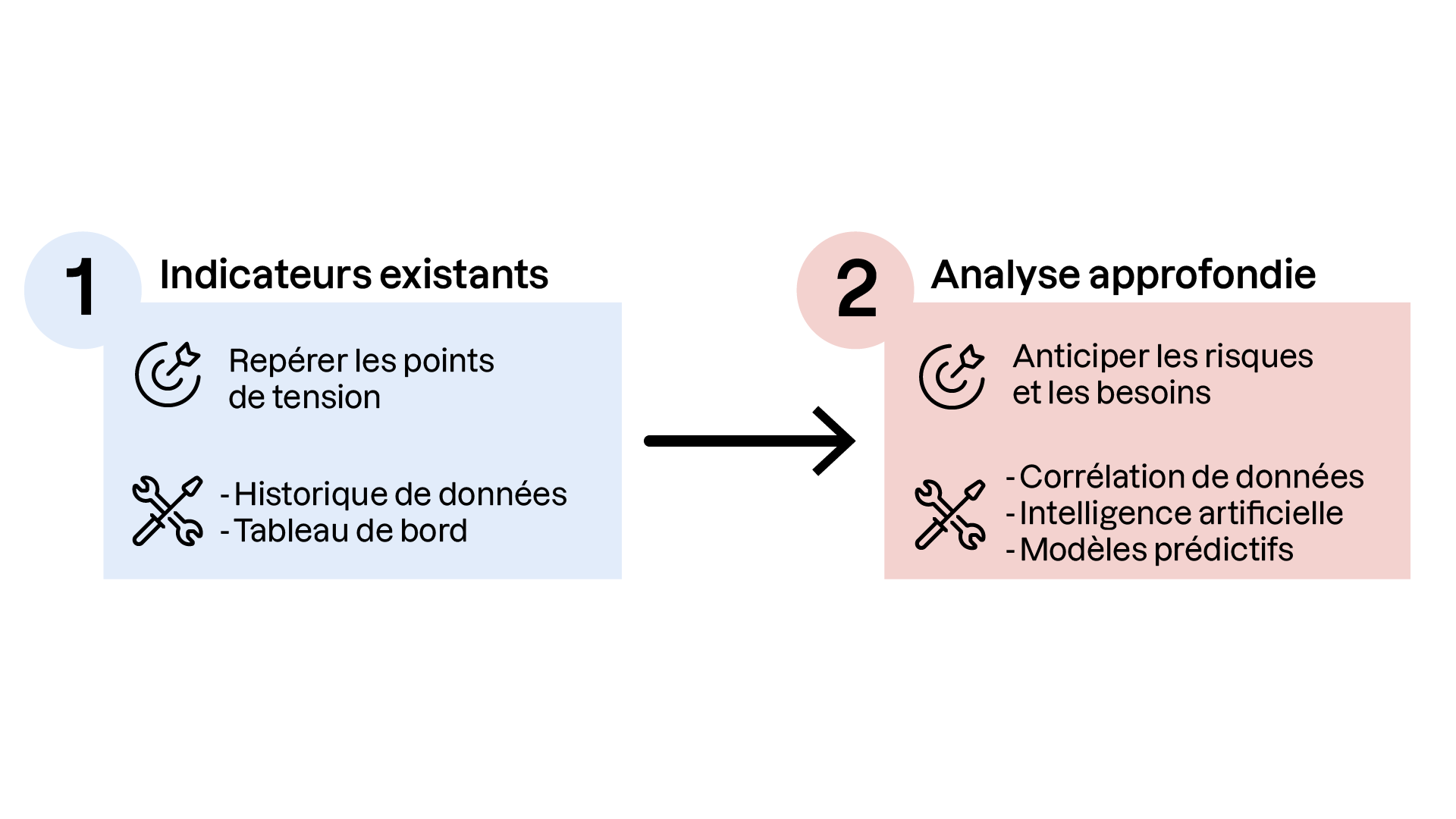 L'approche avec les indicateurs existants vise à repérer les points de tension. Une analyse approfondie vise à anticiper les risques et besoins.