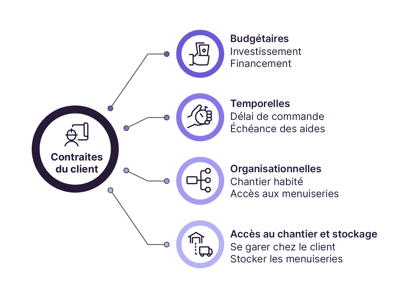 Les typologies de contraintes clients
