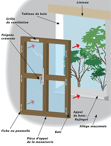 Schéma annoté d'une fenêtre ouverte montrant ses différentes parties.