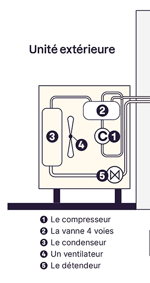 L'unité extérieure