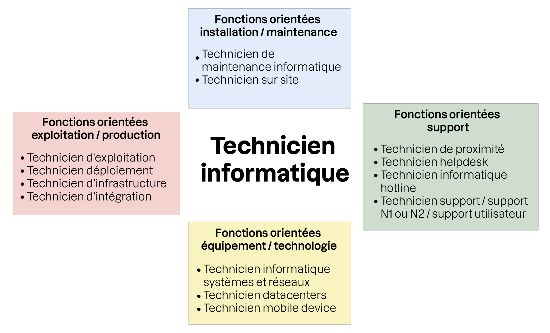 Schéma en quatre zones colorées autour du titre “Technicien informatique”, présentant les différents types de fonctions : exploitation, installation, support, et technologie, chacune listant plusieurs rôles spécifiques.