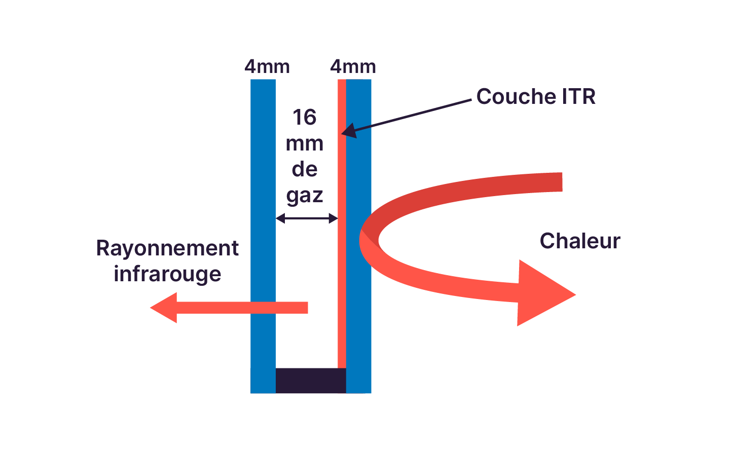 Schéma d’un double vitrage avec 16 mm de gaz entre deux vitres de 4 mm, dont l’une possède une couche ITR, bloquant le rayonnement infrarouge pour limiter les pertes de chaleur.