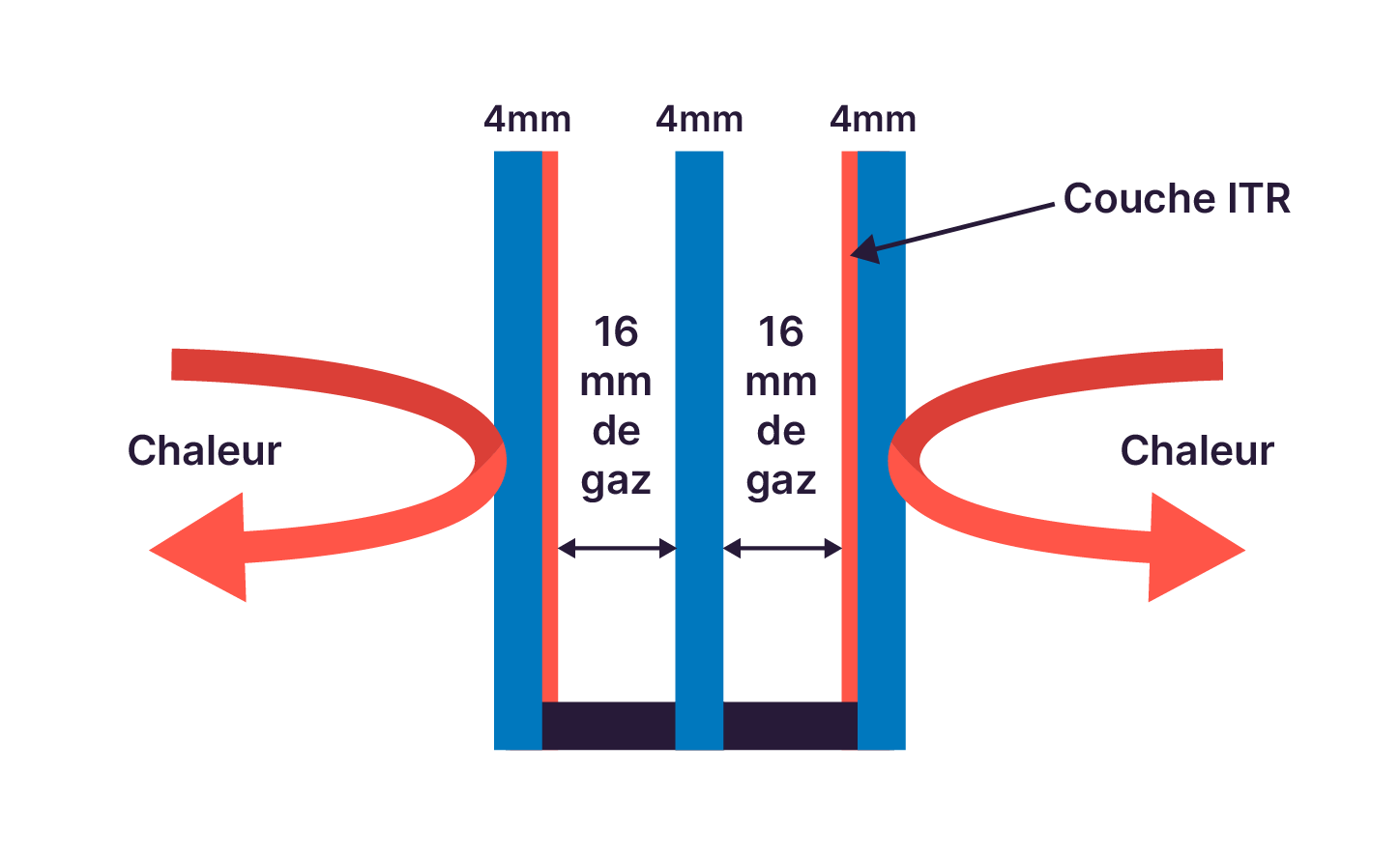 Schéma d’un triple vitrage avec deux couches de gaz de 16 mm entre trois vitres de 4 mm, dont la vitre intérieure est dotée d’une couche ITR pour limiter les pertes de chaleur.