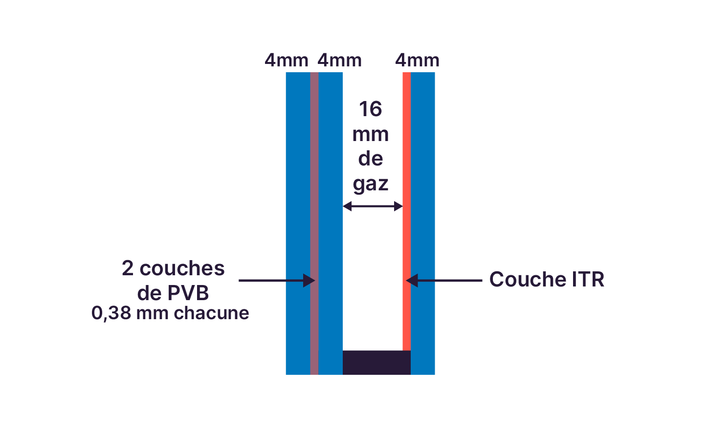 Schéma d’un vitrage avec deux vitres de 4 mm collées par deux couches de PVB de 0,38 mm, une lame de gaz de 16 mm et une troisième vitre avec une couche ITR.