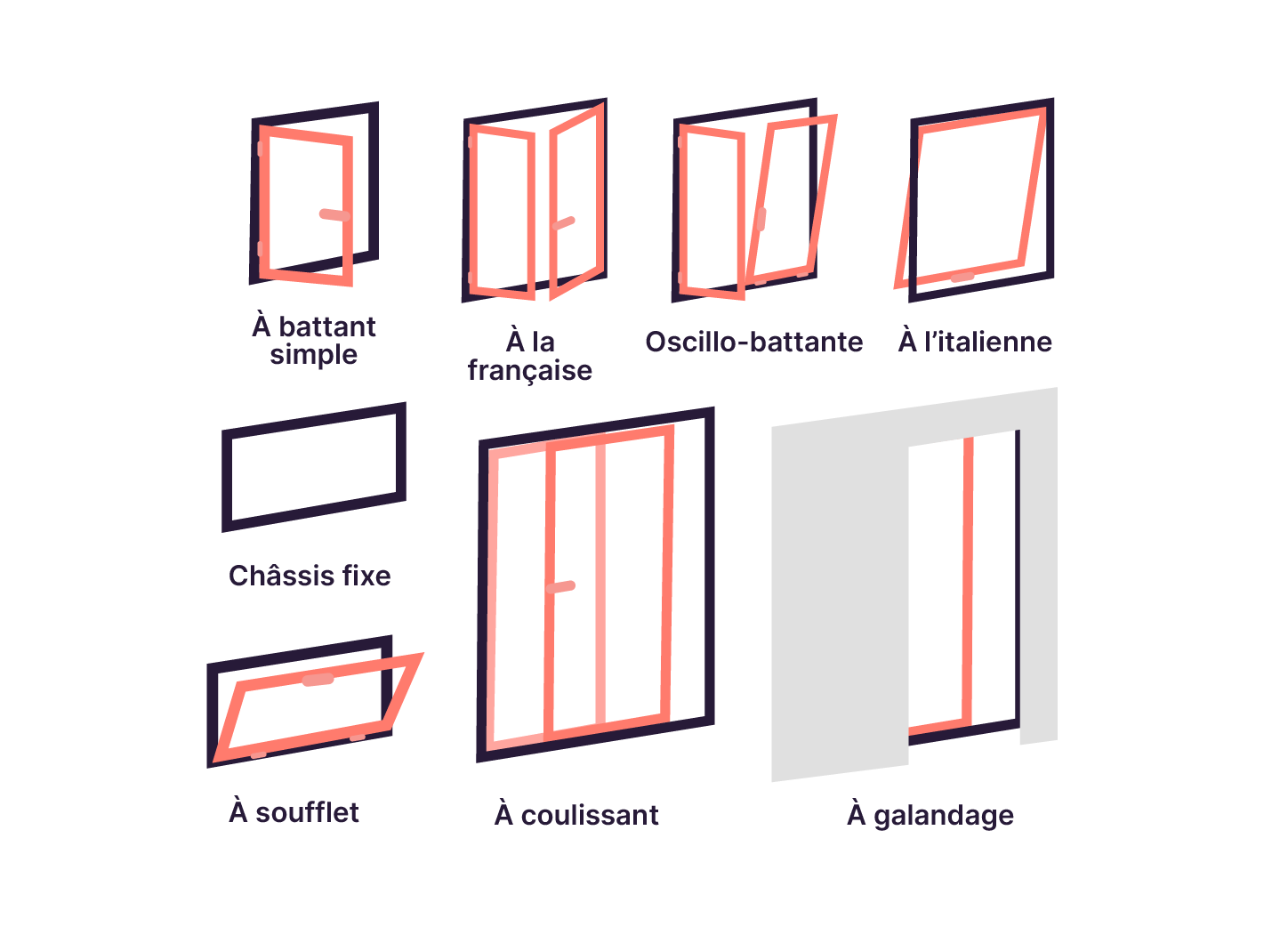 llustration de différents types d’ouvertures de fenêtres : à battant simple, à la française, oscillo-battante, à l’italienne, châssis fixe, à soufflet, à coulissant et à galandage.