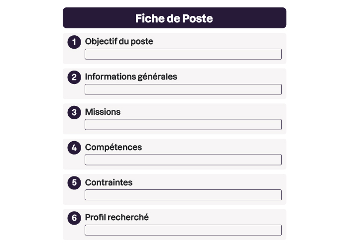 Formulaire structuré de fiche de poste avec six sections à remplir : objectif, informations générales, missions, compétences, contraintes et profil recherché.