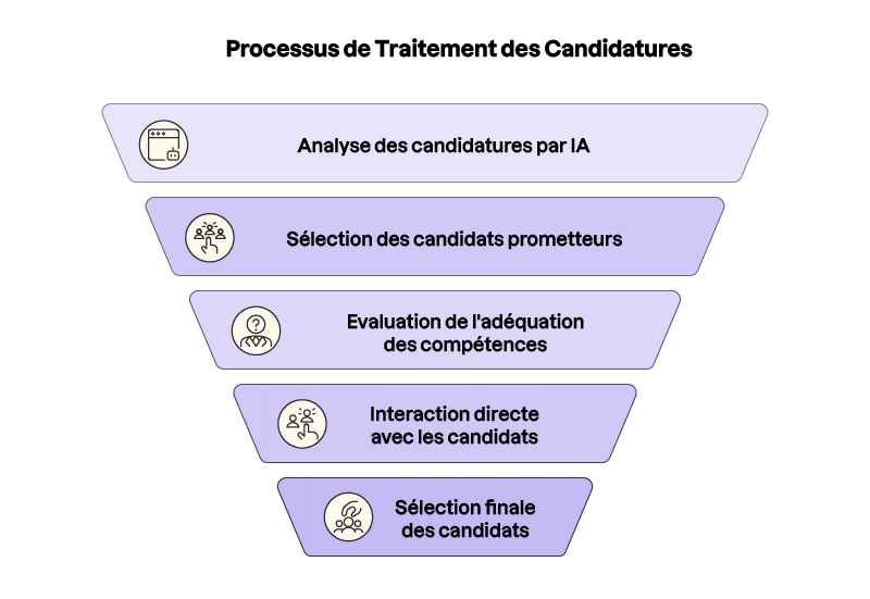 Illustration d’un entonnoir représentant les 5 étapes du traitement des candidatures: l’analyse des candidats, sélection des candidats, l'évaluation de l'adéquation des compétences, l'interaction directe avec les candidats et sélection finale.