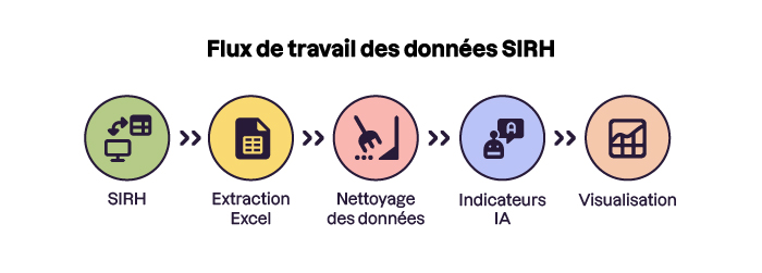 Schéma illustrant le flux de travail des données SIRH, allant du système SIRH à la visualisation, en passant par l’extraction Excel, le nettoyage des données, les indicateurs IA et l’analyse.