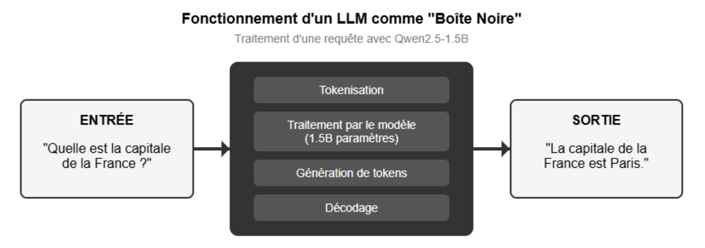Schéma illustrant le fonctionnement d’un LLM : une question en entrée est traitée en plusieurs étapes pour produire une réponse textuelle en sortie.