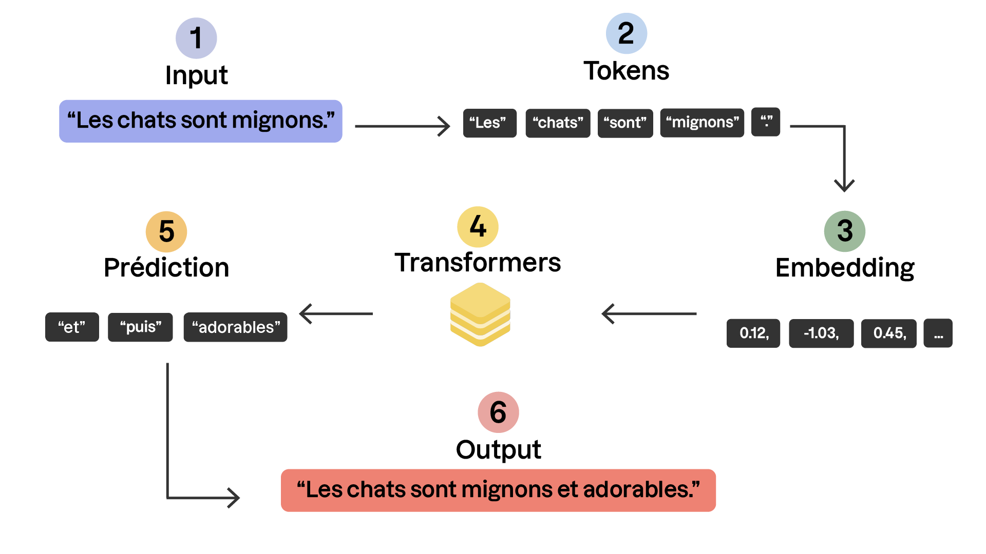 Diagramme illustrant les étapes de traitement d’un texte par un modèle de langage, de l’entrée “Les chats sont mignons.” à la sortie enrichie “Les chats sont mignons et adorables.”.