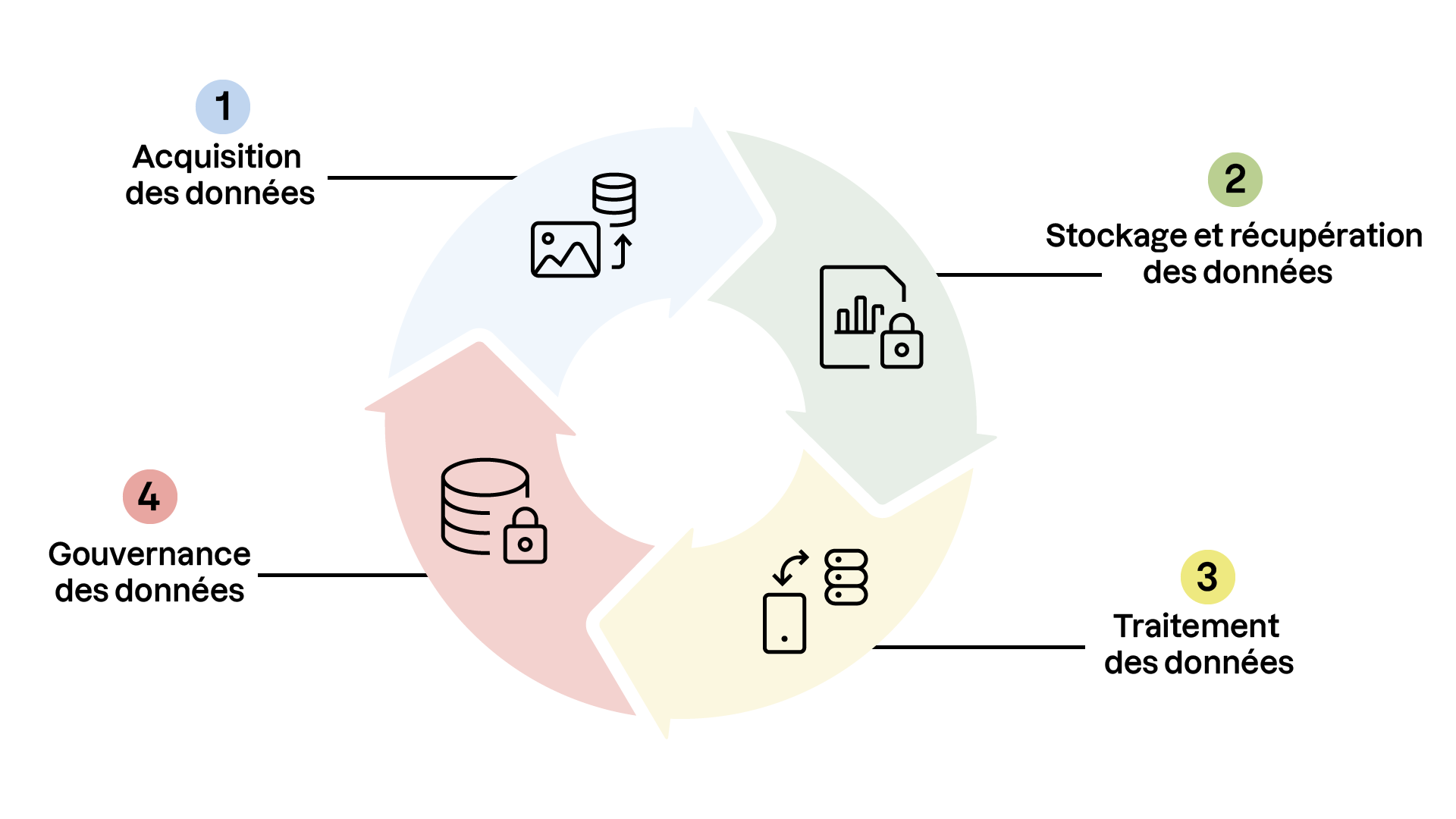 Schéma circulaire en quatre étapes représentant le cycle de vie des données : acquisition, stockage, traitement et gouvernance, illustrées par des icônes et flèches colorées.