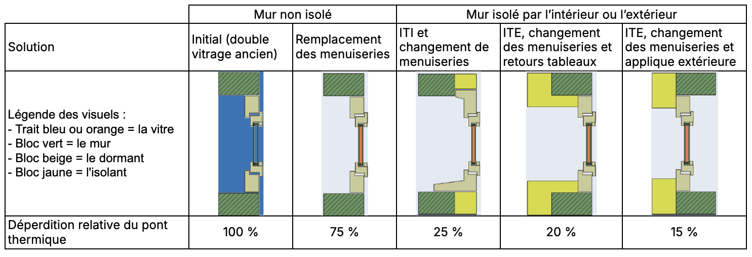 Tableau comparatif des solutions d'isolation des murs avec remplacement de menuiseries, illustrant les ponts thermiques et leur déperdition relative de 100 % à 15 %.