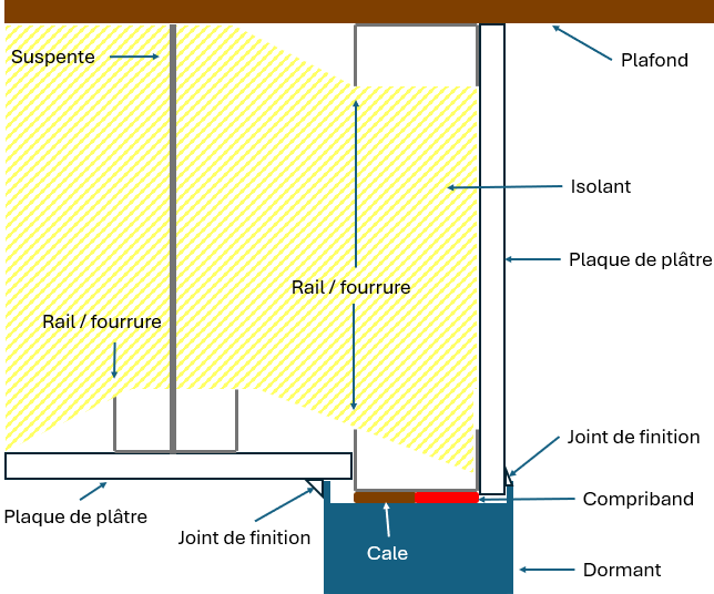 Rénovation classique avec pont thermique, sans prise en compte de l’étanchéité à l’air.