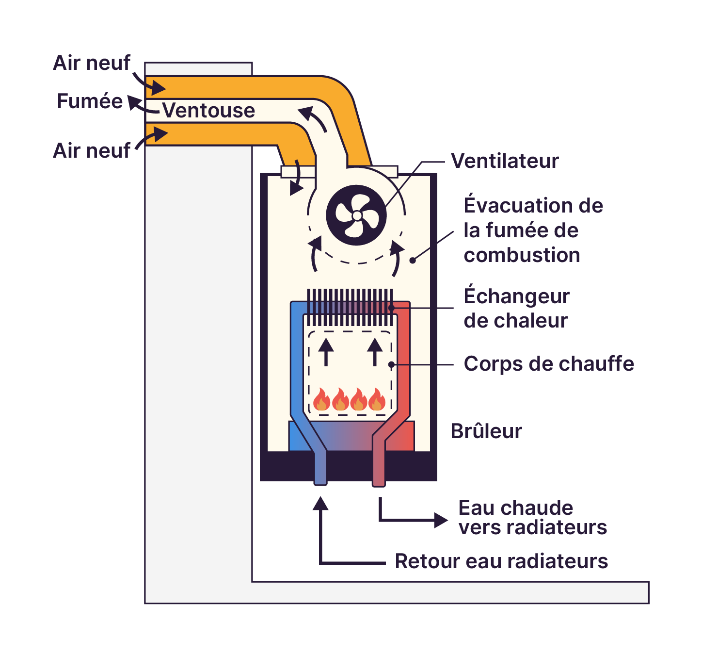 Le fonctionnement d’une chaudière classique