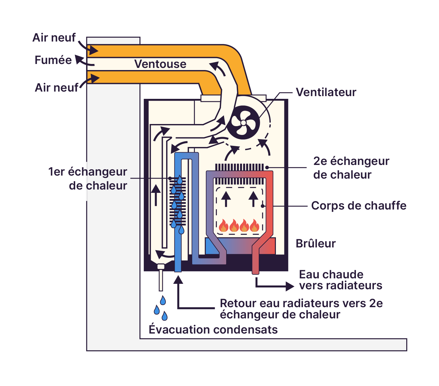 Le fonctionnement d’une chaudière à condensation