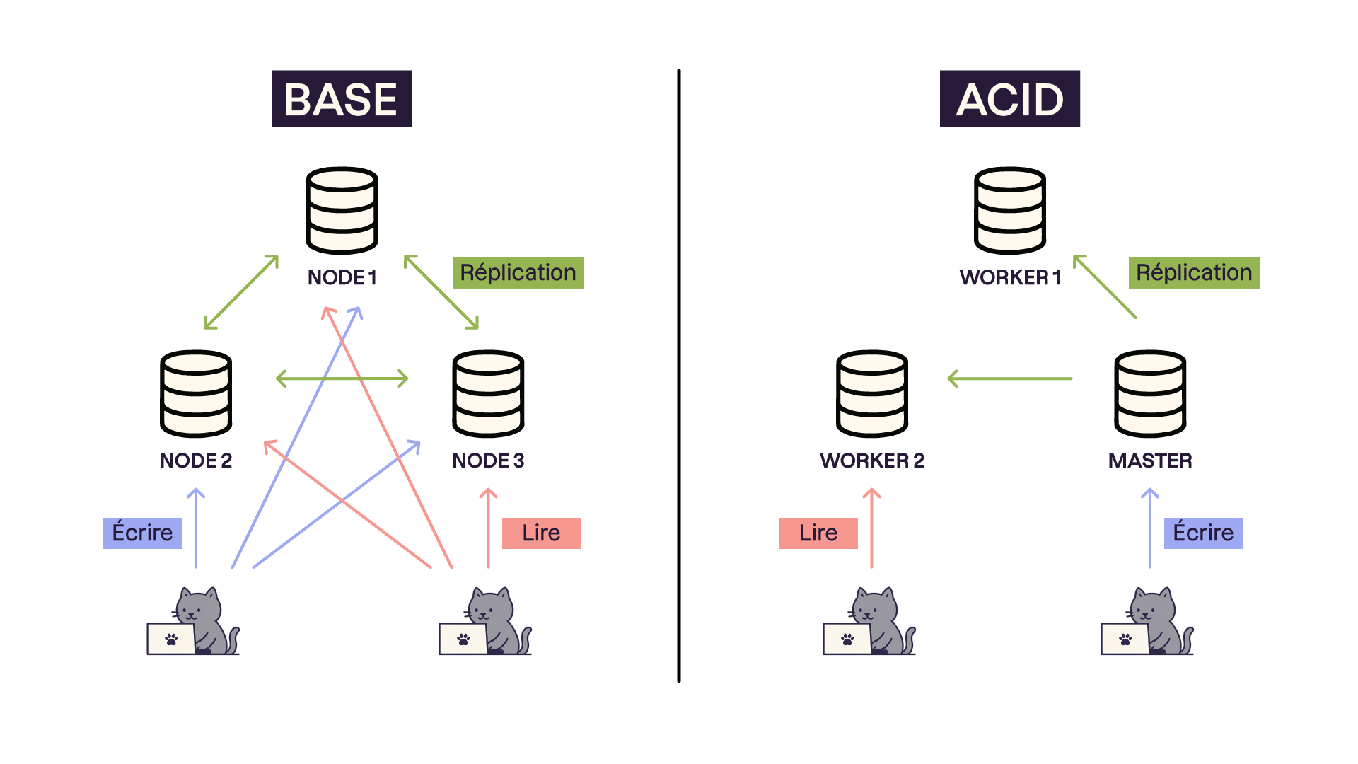 Deux schémas comparant BASE et ACID : à gauche, plusieurs nœuds lisent/écrivent de façon distribuée ; à droite, un nœud maître écrit et les autres lisent, avec réplication des données.