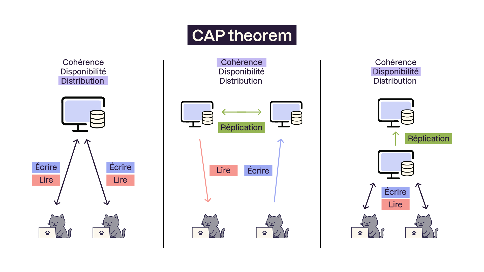 Trois schémas illustrent le théorème CAP : chaque schéma montre deux chats lisant/écrivant sur des bases via des ordinateurs, avec des combinaisons différentes de cohérence, disponibilité et distribution, et des flèches de réplication.