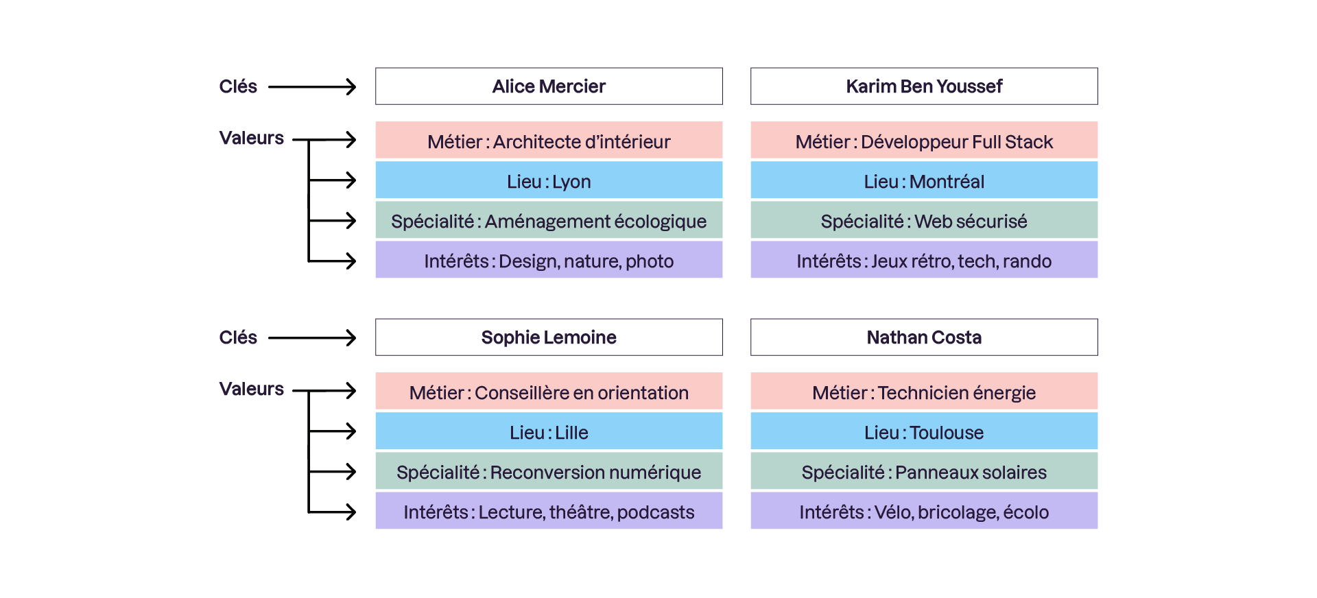 Schéma de quatre profils avec des clés (noms) associées à des valeurs colorées : métier, lieu, spécialité et centres d’intérêt. Présente Alice, Karim, Sophie et Nathan avec leurs informations respectives.