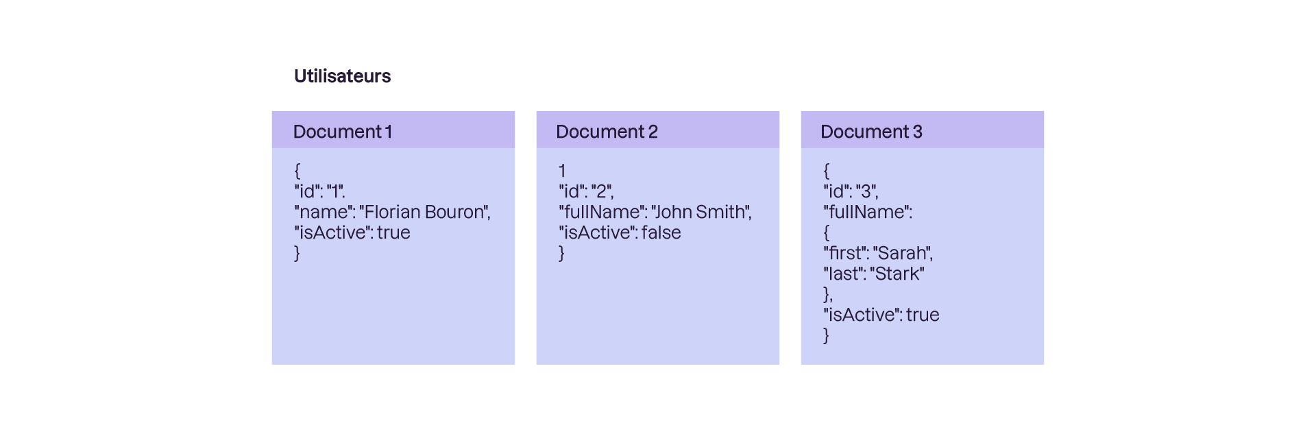 Trois documents JSON illustrent des profils utilisateurs avec des structures différentes : nom simple, nom complet en chaîne, ou nom complet séparé en prénom/nom. Chaque document contient un identifiant et un statut d’activité.