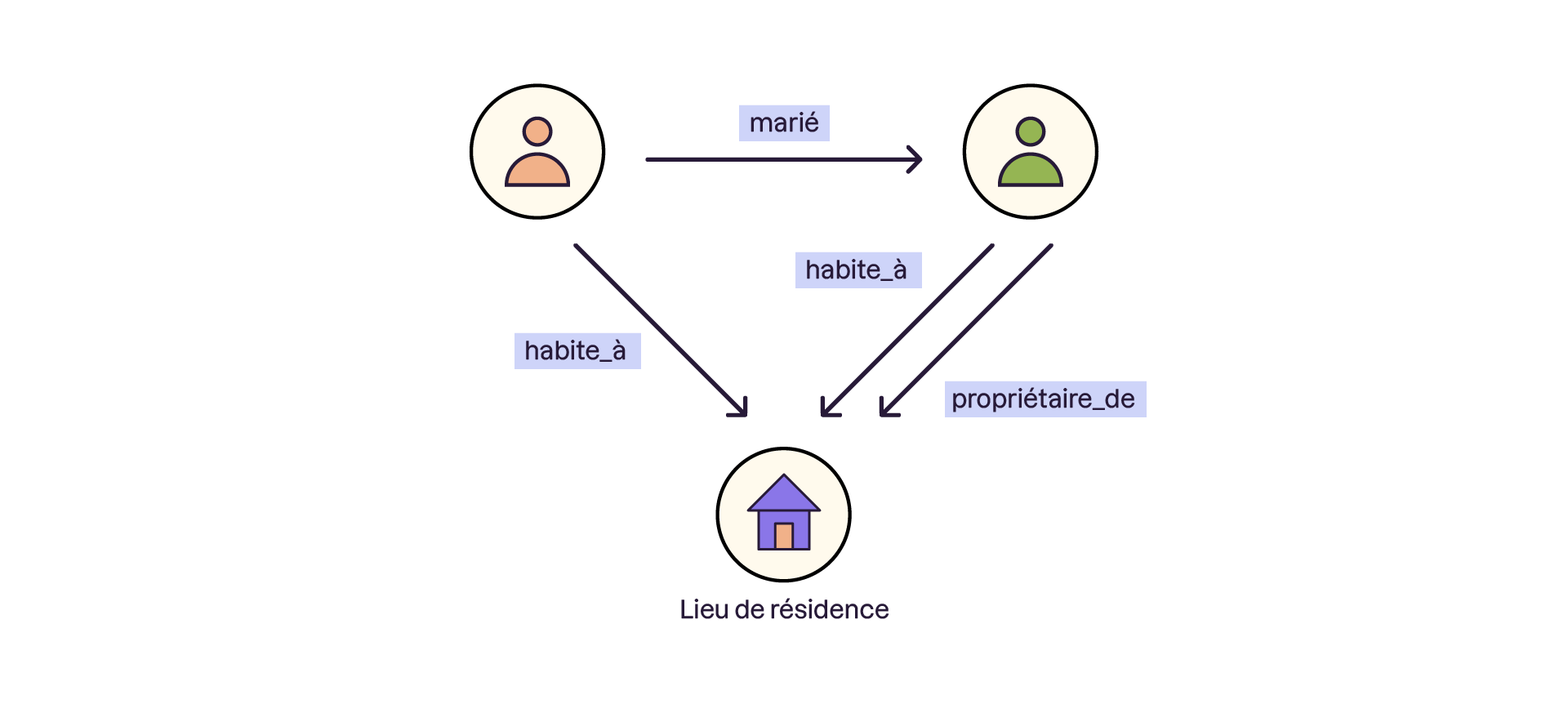 Représentation d’un graphe NoSQL : deux nœuds 