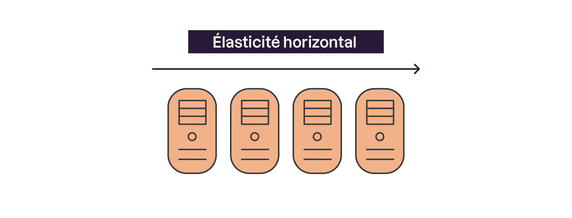 Illustration de l’élasticité horizontale : quatre serveurs identiques alignés avec une flèche vers la droite, symbolisant l’ajout de machines pour augmenter la capacité du système.